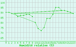Courbe de l'humidit relative pour Trapani / Birgi