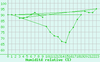 Courbe de l'humidit relative pour Courcouronnes (91)