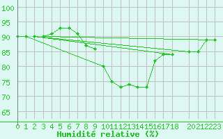 Courbe de l'humidit relative pour Jelgava