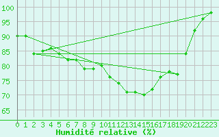Courbe de l'humidit relative pour Portglenone