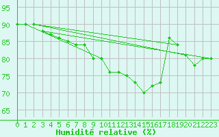 Courbe de l'humidit relative pour Pontoise - Cormeilles (95)