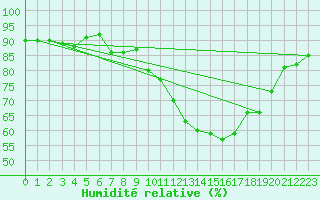 Courbe de l'humidit relative pour Fahy (Sw)