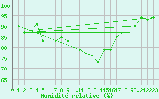 Courbe de l'humidit relative pour Klitzschen bei Torga