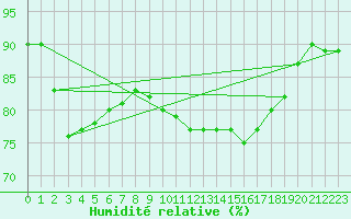 Courbe de l'humidit relative pour Nantes (44)