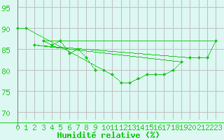 Courbe de l'humidit relative pour Luzern
