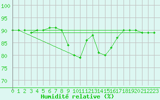 Courbe de l'humidit relative pour Chinchilla