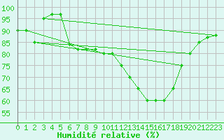 Courbe de l'humidit relative pour Paganella
