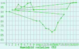 Courbe de l'humidit relative pour Auch (32)