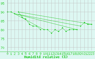 Courbe de l'humidit relative pour Puolanka Paljakka