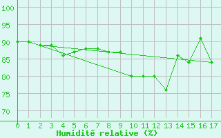 Courbe de l'humidit relative pour Passo Rolle