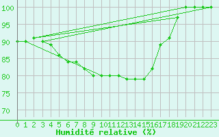 Courbe de l'humidit relative pour Waldmunchen
