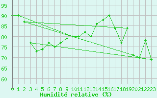 Courbe de l'humidit relative pour Finner