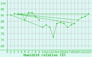 Courbe de l'humidit relative pour Biscarrosse (40)