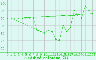 Courbe de l'humidit relative pour Sonnblick - Autom.