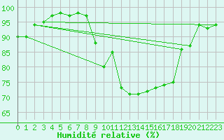 Courbe de l'humidit relative pour Blois (41)