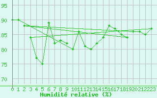 Courbe de l'humidit relative pour Guret (23)