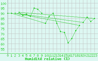 Courbe de l'humidit relative pour Soria (Esp)