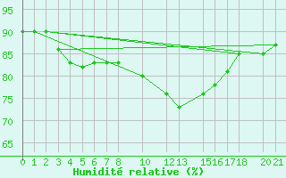 Courbe de l'humidit relative pour Sint Katelijne-waver (Be)