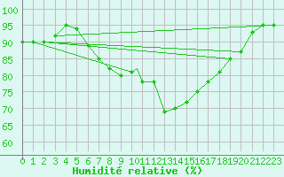 Courbe de l'humidit relative pour Wittering