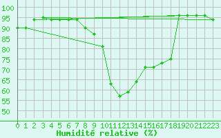 Courbe de l'humidit relative pour Laupheim