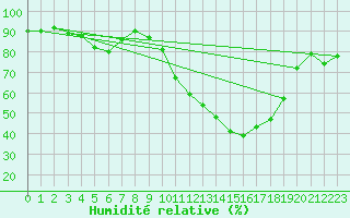 Courbe de l'humidit relative pour Le Mans (72)