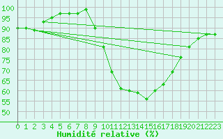 Courbe de l'humidit relative pour Glasgow (UK)