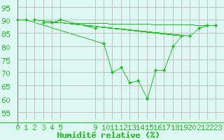 Courbe de l'humidit relative pour Holbeach