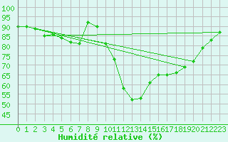 Courbe de l'humidit relative pour Utsjoki Kevo Kevojarvi