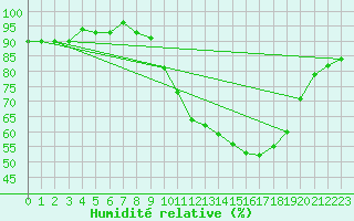 Courbe de l'humidit relative pour Sallles d'Aude (11)