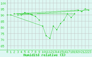 Courbe de l'humidit relative pour Meiringen