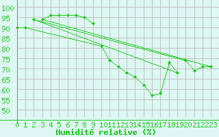 Courbe de l'humidit relative pour Visp