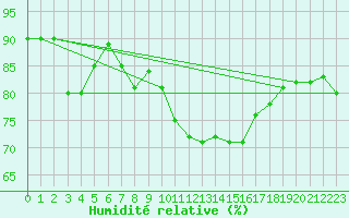 Courbe de l'humidit relative pour La Roche-sur-Yon (85)