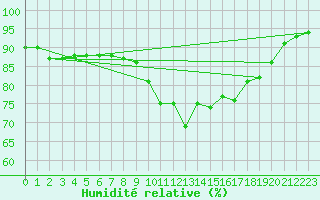 Courbe de l'humidit relative pour Brignogan (29)