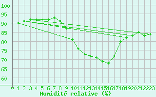 Courbe de l'humidit relative pour Gros-Rderching (57)