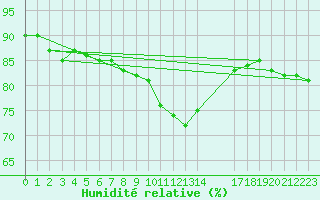 Courbe de l'humidit relative pour Recht (Be)