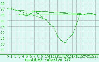 Courbe de l'humidit relative pour Wittering