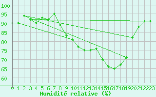 Courbe de l'humidit relative pour Tholey