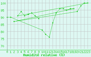 Courbe de l'humidit relative pour Saint-Quentin (02)