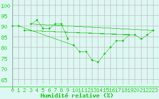 Courbe de l'humidit relative pour Luedge-Paenbruch