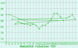 Courbe de l'humidit relative pour Santa Maria, Val Mestair