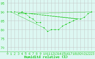 Courbe de l'humidit relative pour Halten Fyr