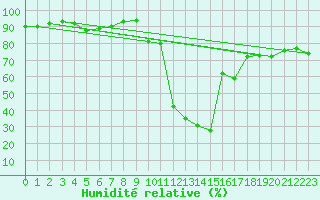 Courbe de l'humidit relative pour Sant Julia de Loria (And)