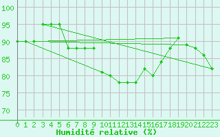 Courbe de l'humidit relative pour Capo Bellavista