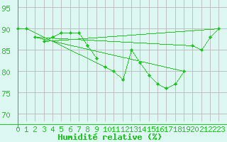 Courbe de l'humidit relative pour Caix (80)