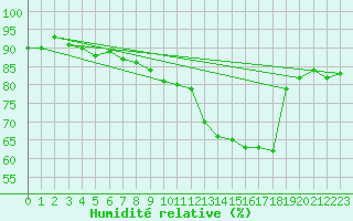 Courbe de l'humidit relative pour Andeer