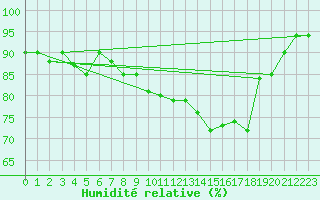 Courbe de l'humidit relative pour Trapani / Birgi