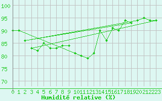 Courbe de l'humidit relative pour Nantes (44)