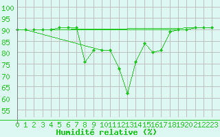 Courbe de l'humidit relative pour Santa Susana