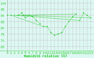 Courbe de l'humidit relative pour Gsgen