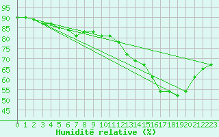 Courbe de l'humidit relative pour Le Perreux-sur-Marne (94)